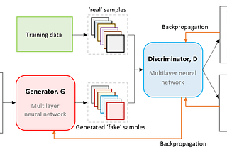 Exploring the Power of Generative Adversarial Networks (GANs) with Azure