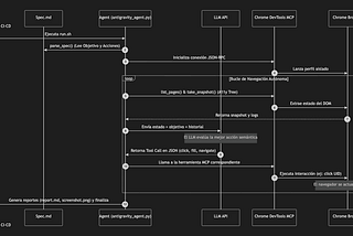 Construyendo un Agente de QA con Chrome DevTools