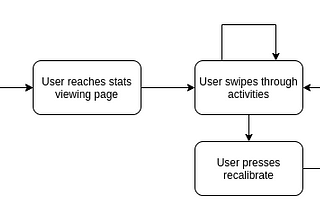 CS 247B: Task Flows and Sketchy Screens