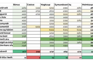 Það sem vantar í verðkönnun Fréttablaðsins