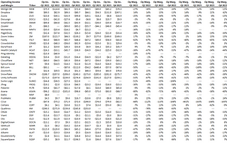 Q4 SaaS margins improve