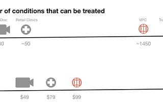 Virtual Primary Care is 95% as effective as a traditional PCP at less than half the cost.