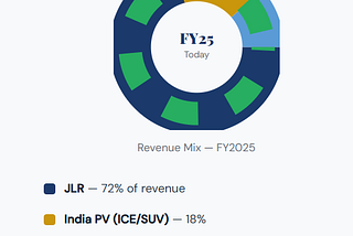 The Giant Hidden
Inside a Giant:
Tata Motors’ India PV Play