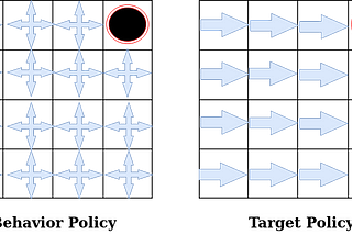 On-Policy v/s Off-Policy Learning