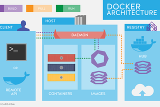 Yok lihat Arsitektur Docker