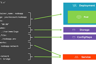 Journey from Docker Compose to Kubernetes