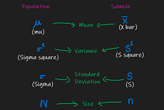 Population Sample notations