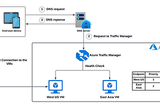 Implementing High Availability with Azure Traffic Manager