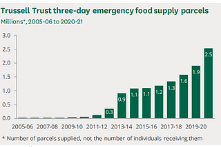 Food banks statistics and why people go to them?
