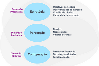 Diagrama com três círculos que representam as camadas estratégia, percepção e configuração e suas descrições.