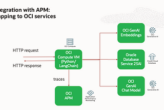 Enhancing Observability in RAG Solutions with Oracle Cloud.