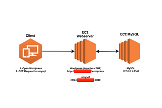 Deploying WordPress on Amazon EC2: A Step-by-Step Guide