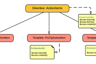 Simplify Directives with Scope Inheritance in AngularJS