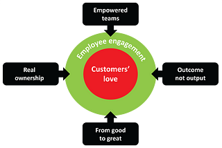 How to boost employee engagement and customers’ love?