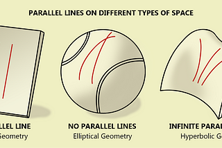 How parallel lines look like on different types of space