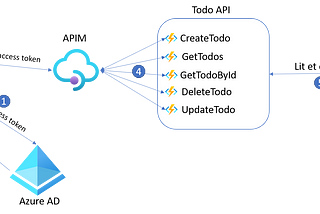 Serverless dans Azure — Part 0