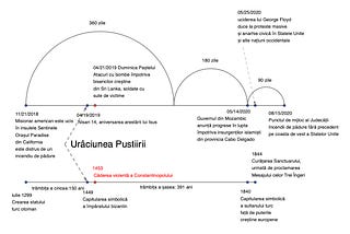 Cronologia revizuită a evenimentelor finale