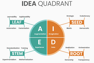 Humanomy IDEA Quadrant
