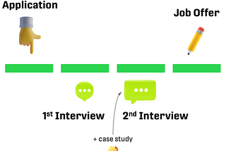 An illustrative picture showing the four steps of the interview explained in the text: Application, 1st Interview, 2nd Interview, Job Offer