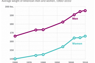 Americans Are Getting Heavier: Duh? Now What!