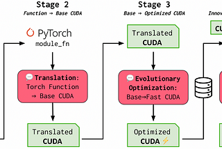 The AI CUDA Engineer