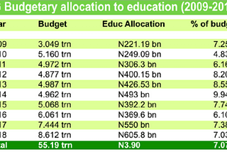 Policy Options to augment Inadequate Budgetary Allocations to Education in Nigeria: What can…