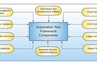 Defining Test Automation Framework Requirement