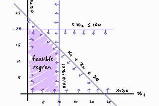 A simple introduction to optimization