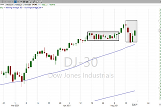 Stock Market Analysis: Major Swings Drive the Market