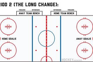 Is It Time to Increase the Use of the Long Change in Hockey? A proposal for the NHL