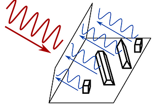 Within one SAR pixel, the transmitted electromagnetic waves interact with many elementary scatterers.