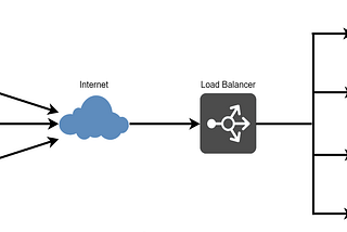 Load Balancer vs. Reverse Proxy vs. API Gateway