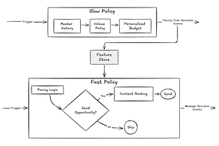 Thinking Fast & Slow for a Personalized Notification System