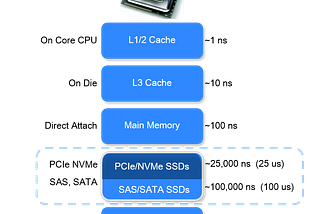 CPU access time for data in cache versus on disk
