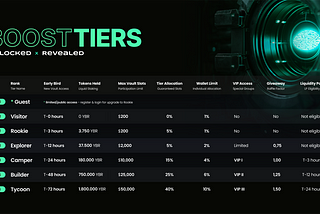 Meet $YBR BoostTier: Advanced Liquid Staking