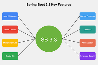 Spring Boot 3.3: Embracing the Latest Features and Future Prospects