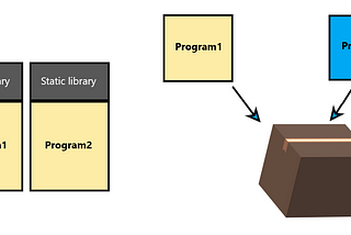 Static vs Dynamic libraries