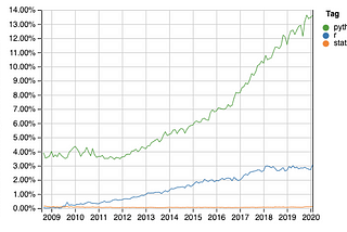 Python and R