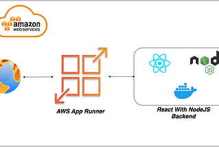 Dockerize Your React application and deploy in AWS EC2