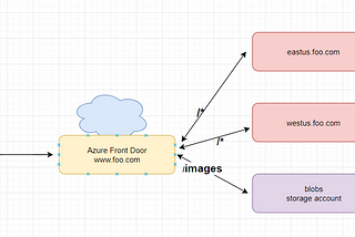 Application Load Balancer — Azure Front Door