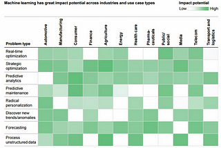 120 Machine Learning business ideas from the latest McKinsey report.