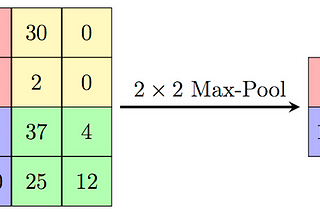 What is Max-Pooling and why we use it with Convolutional Neural Networks?