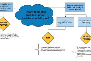 Which Website Builder? A Decision Sheet