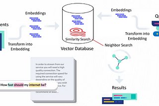 LLMs: Embeddings and Vector Search