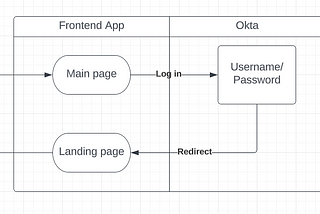 OKTA Integration Overview