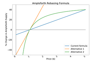 Ampleforth’s Algorithm: How does it Work?