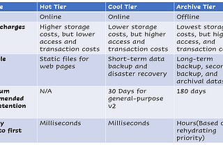 Choose the right storage access tiers for your blob data