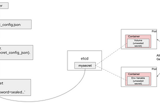 Simplifying Confidential Computing: Sealed Secrets in Action