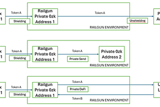 Railgun (RAIL)— Regulated Privacy on Blockchain