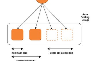 Creating an AWS Autoscaling Group with a custom VPC